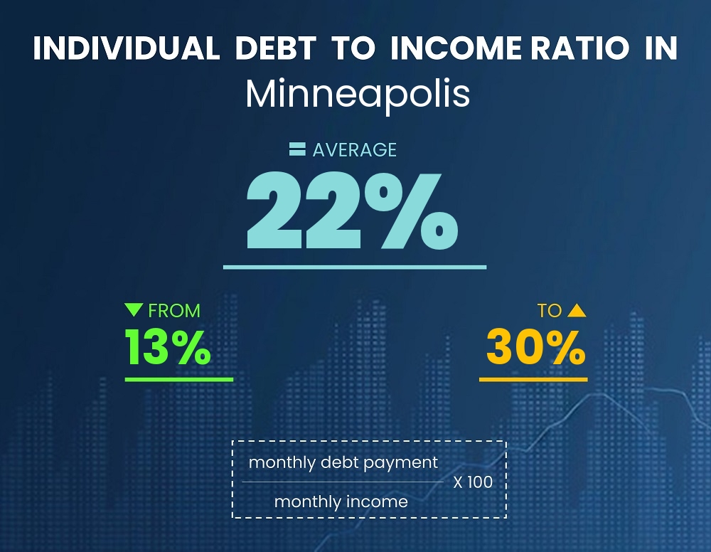 Chart showing debt-to-income ratio in Minneapolis