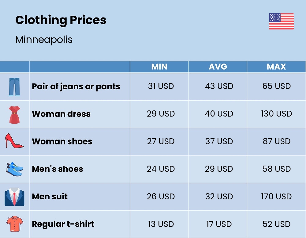 Chart showing the prices and cost of clothing and accessories in Minneapolis