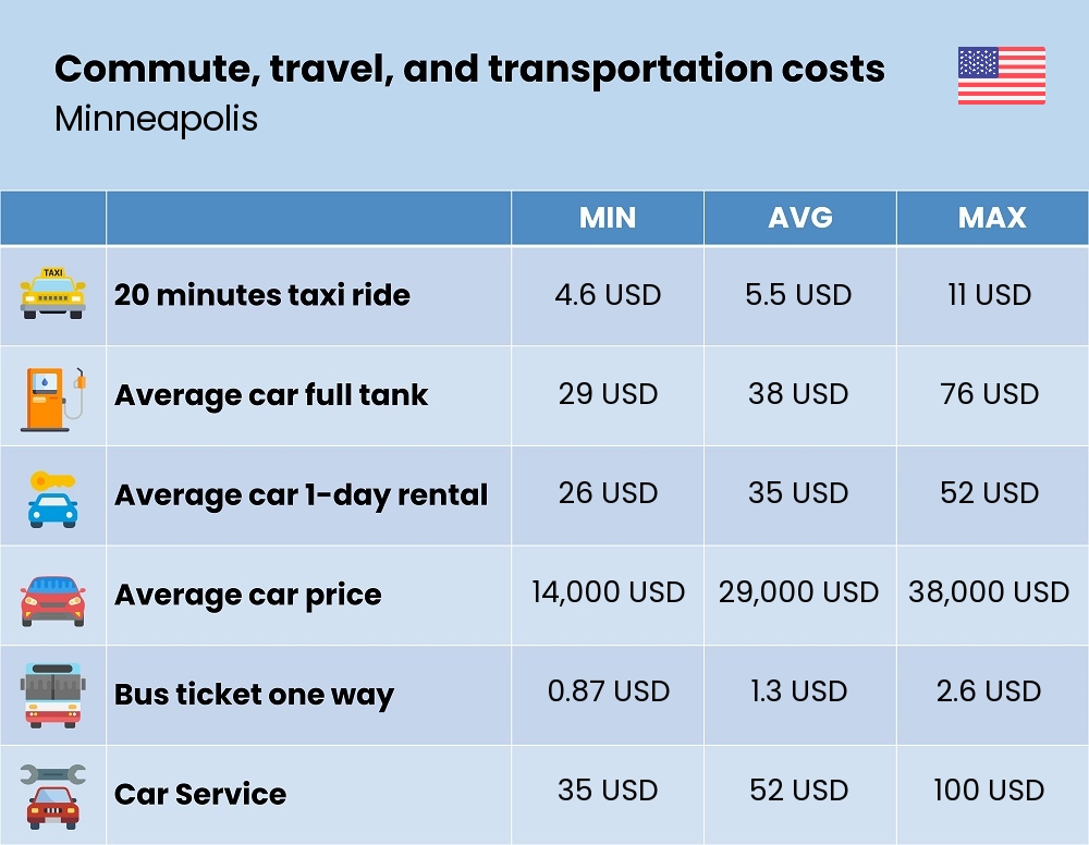 Chart showing the prices and cost of commute, travel, and transportation in Minneapolis