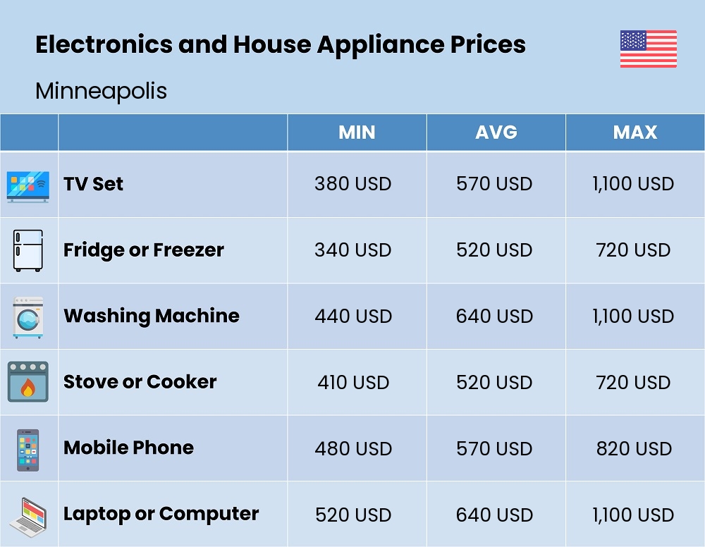 Chart showing the prices and cost of electronic devices and appliances in Minneapolis