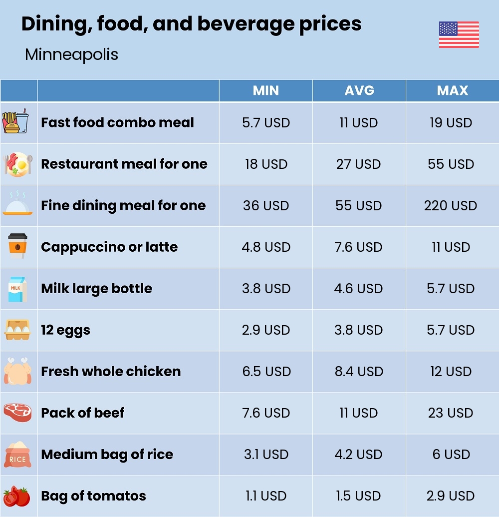 Chart showing the prices and cost of grocery, food, restaurant meals, market, and beverages in Minneapolis