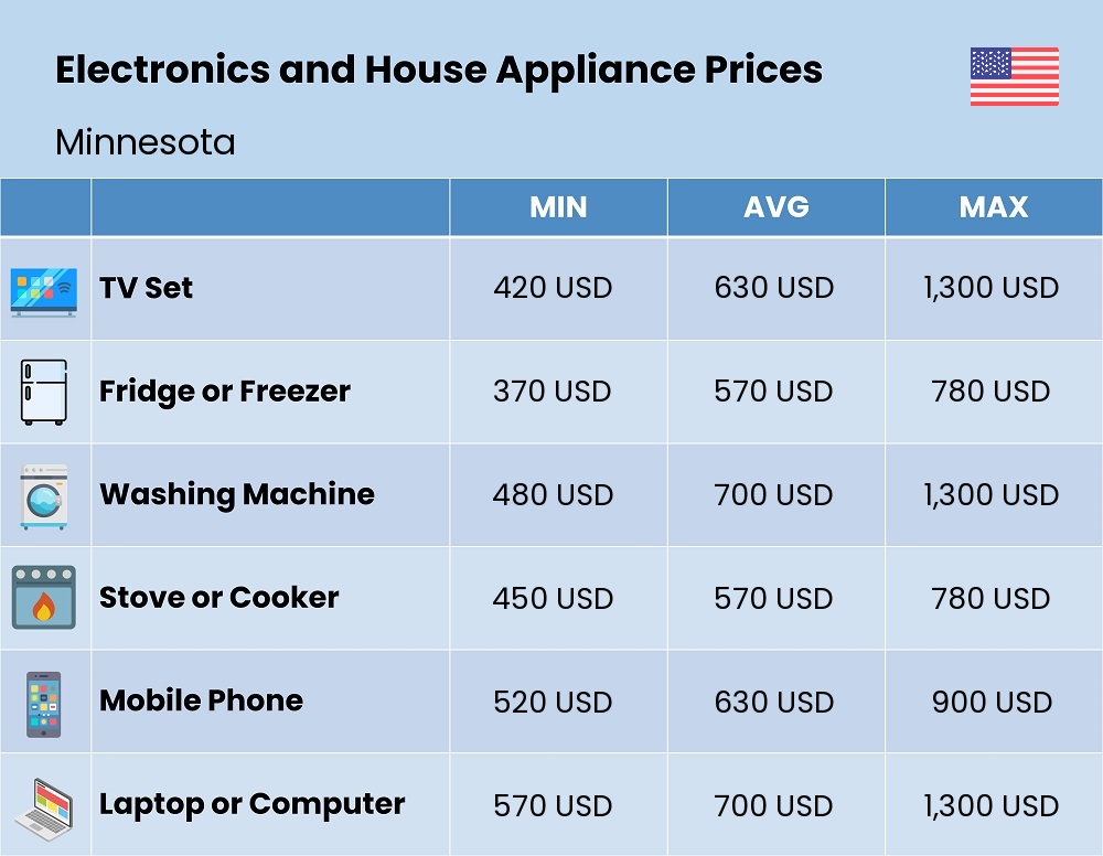 Chart showing the prices and cost of electronic devices and appliances in Minnesota