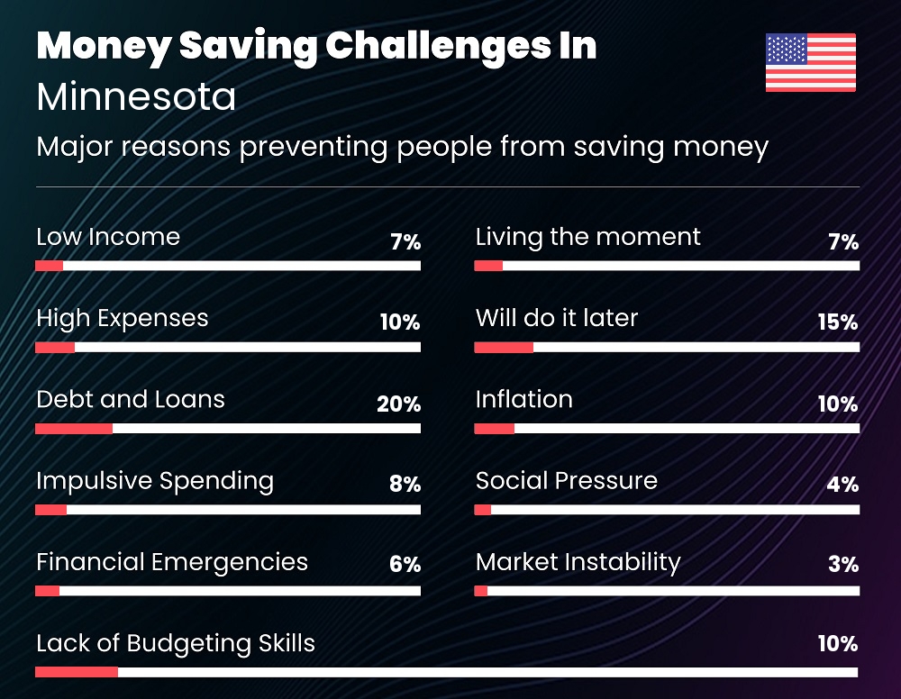 Reasons that make it difficult for couples to save money in Minnesota