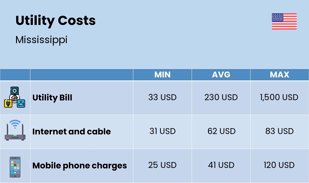 Chart showing the prices and cost of utility, energy, water, and gas in Mississippi