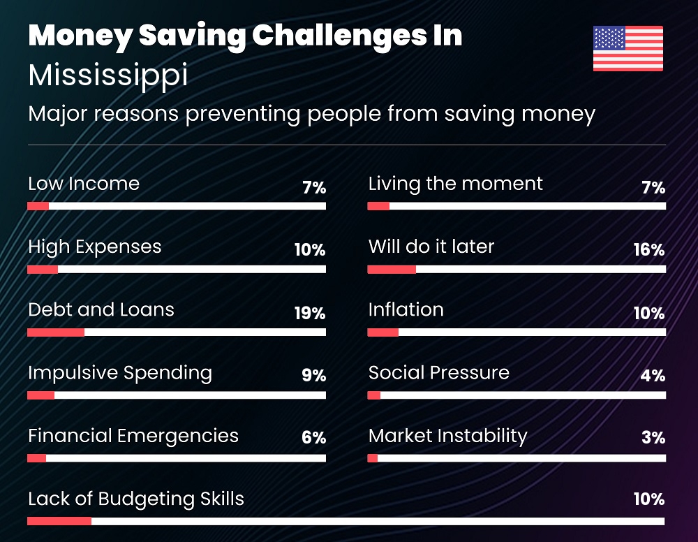 Reasons that make it difficult for couples to save money in Mississippi