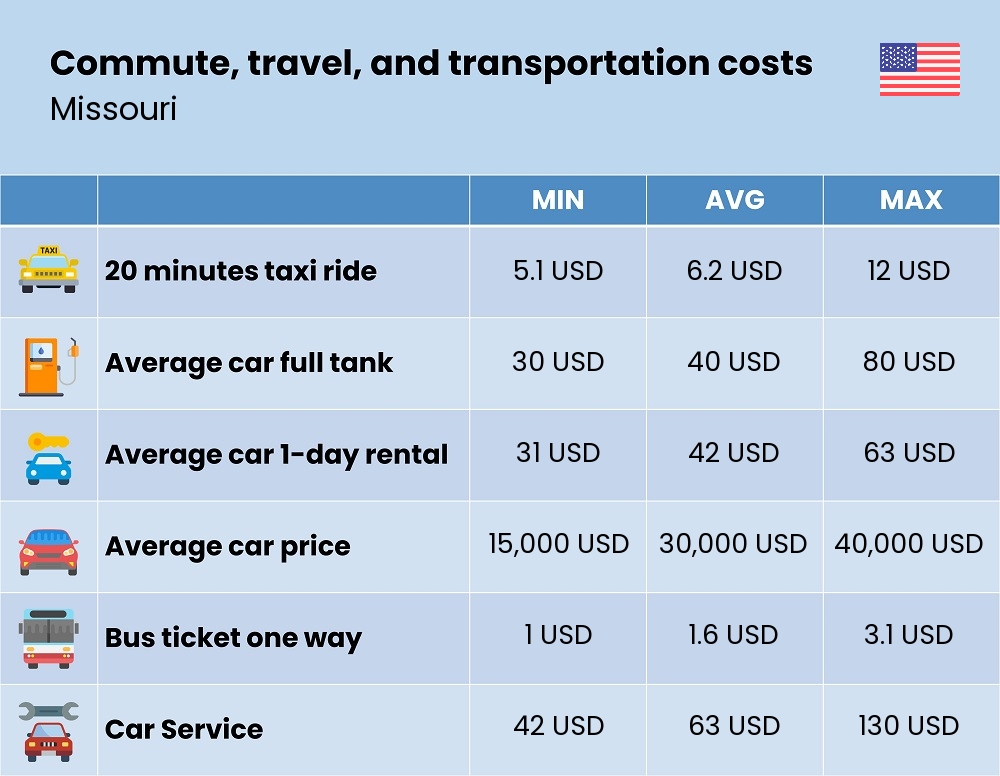 Chart showing the prices and cost of commute, travel, and transportation in Missouri