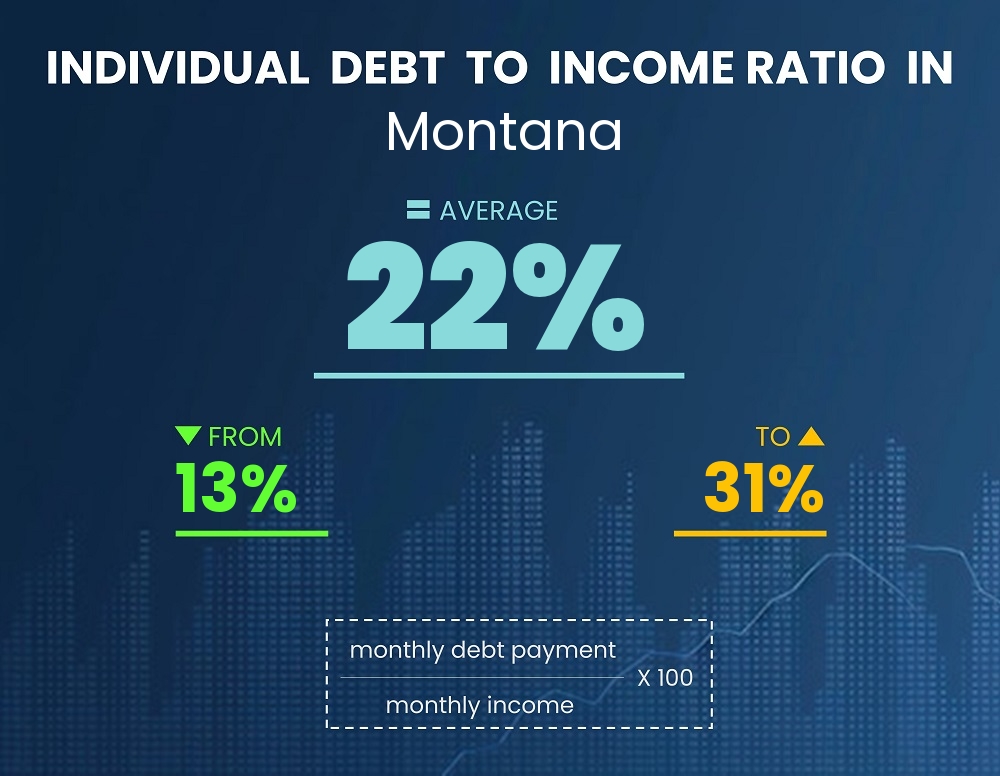 Chart showing debt-to-income ratio in Montana