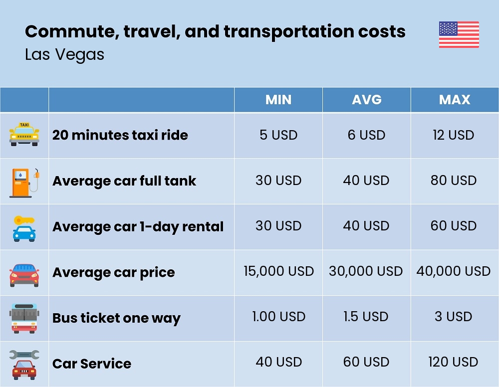 Chart showing the prices and cost of commute, travel, and transportation in Las Vegas