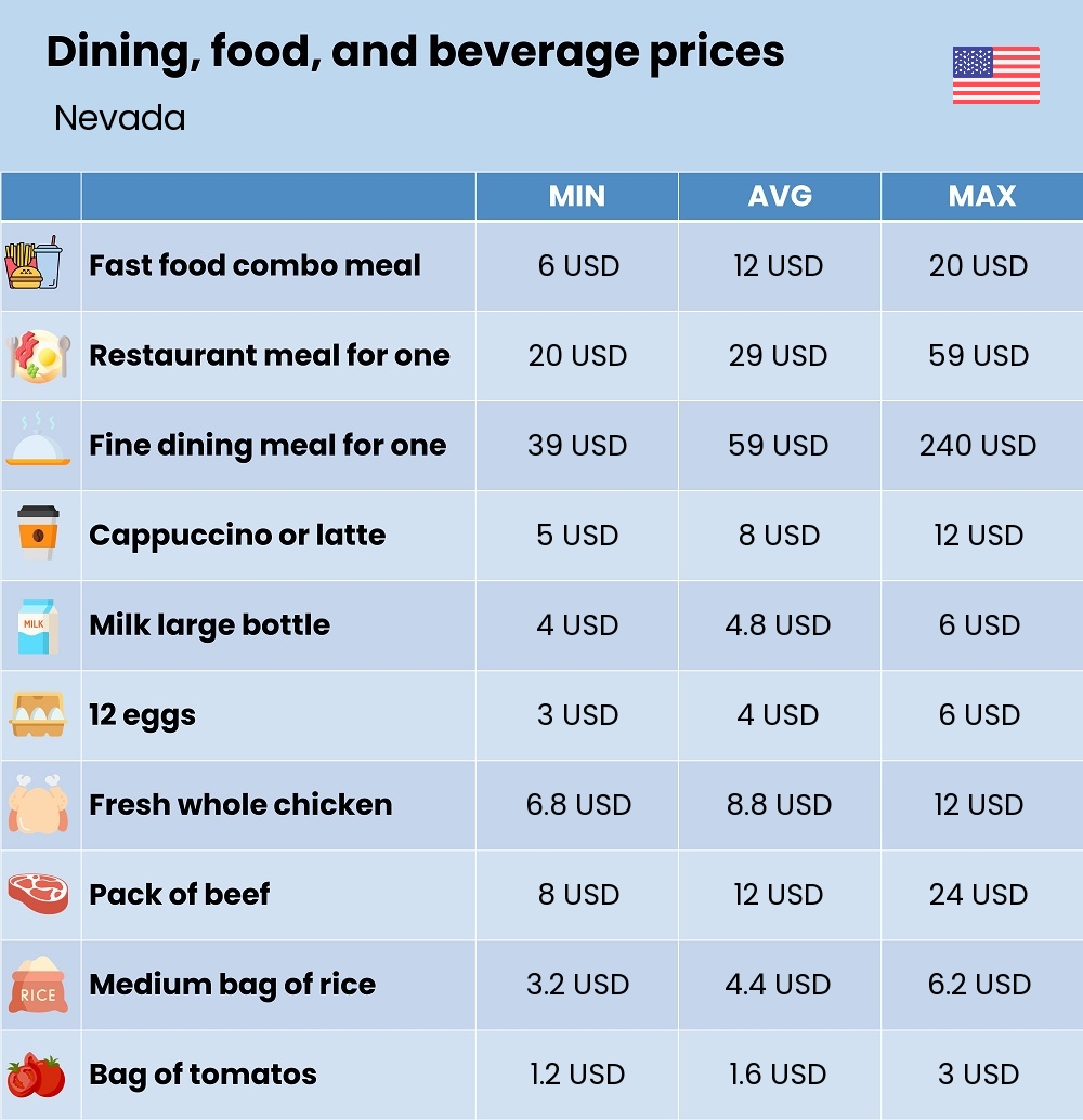 Chart showing the prices and cost of grocery, food, restaurant meals, market, and beverages in Nevada