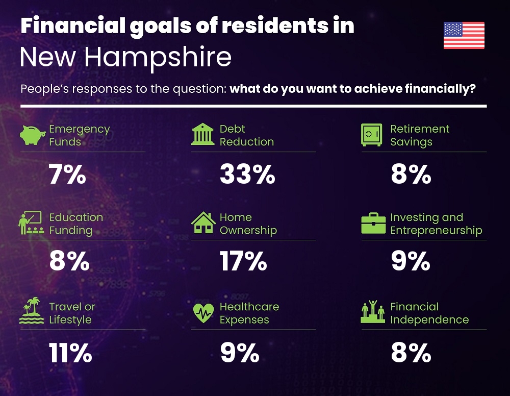 Financial goals and targets of couples living in New Hampshire