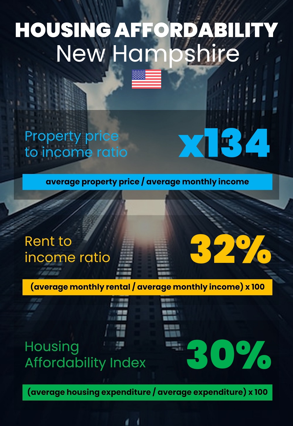 Housing and accommodation affordability, property price to income ratio, rent to income ratio, and housing affordability index chart in New Hampshire