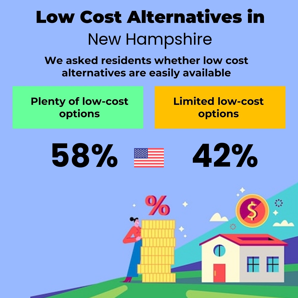 How easily is cost-cutting for families. Are there plenty of low-cost options in New Hampshire