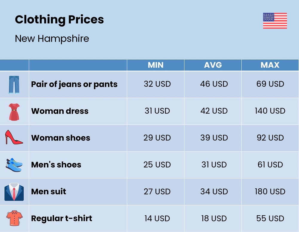 Chart showing the prices and cost of clothing and accessories in New Hampshire