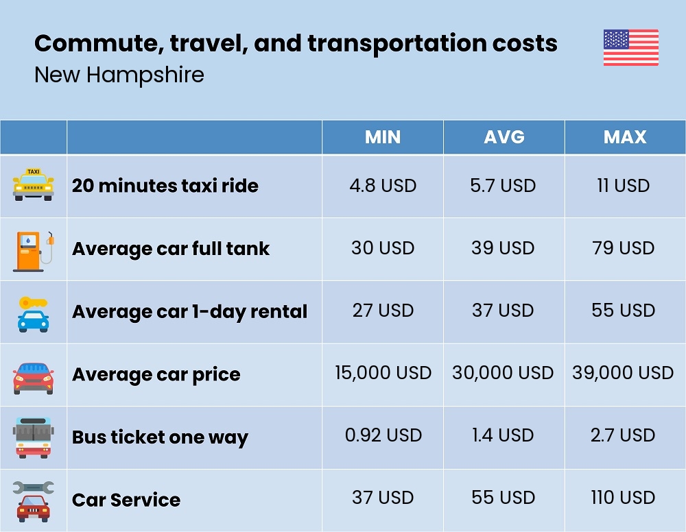 Chart showing the prices and cost of commute, travel, and transportation in New Hampshire