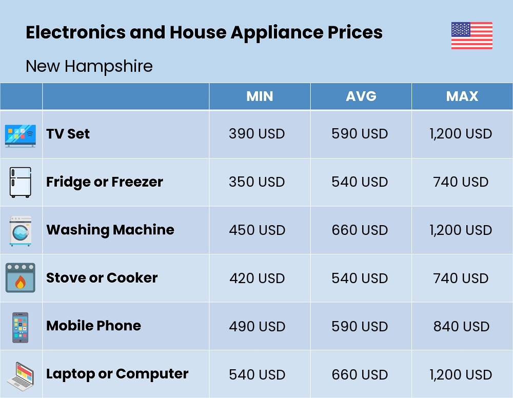 Chart showing the prices and cost of electronic devices and appliances in New Hampshire