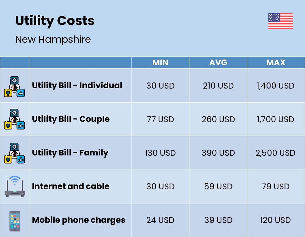 Chart showing the prices and cost of utility, energy, water, and gas for a family in New Hampshire