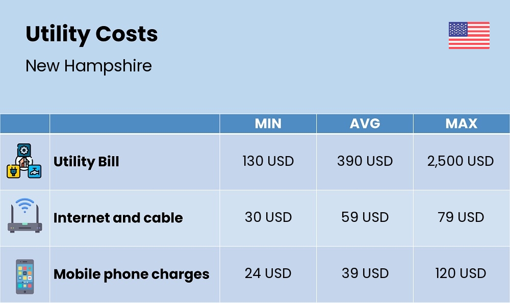 Chart showing the prices and cost of utility, energy, water, and gas in New Hampshire