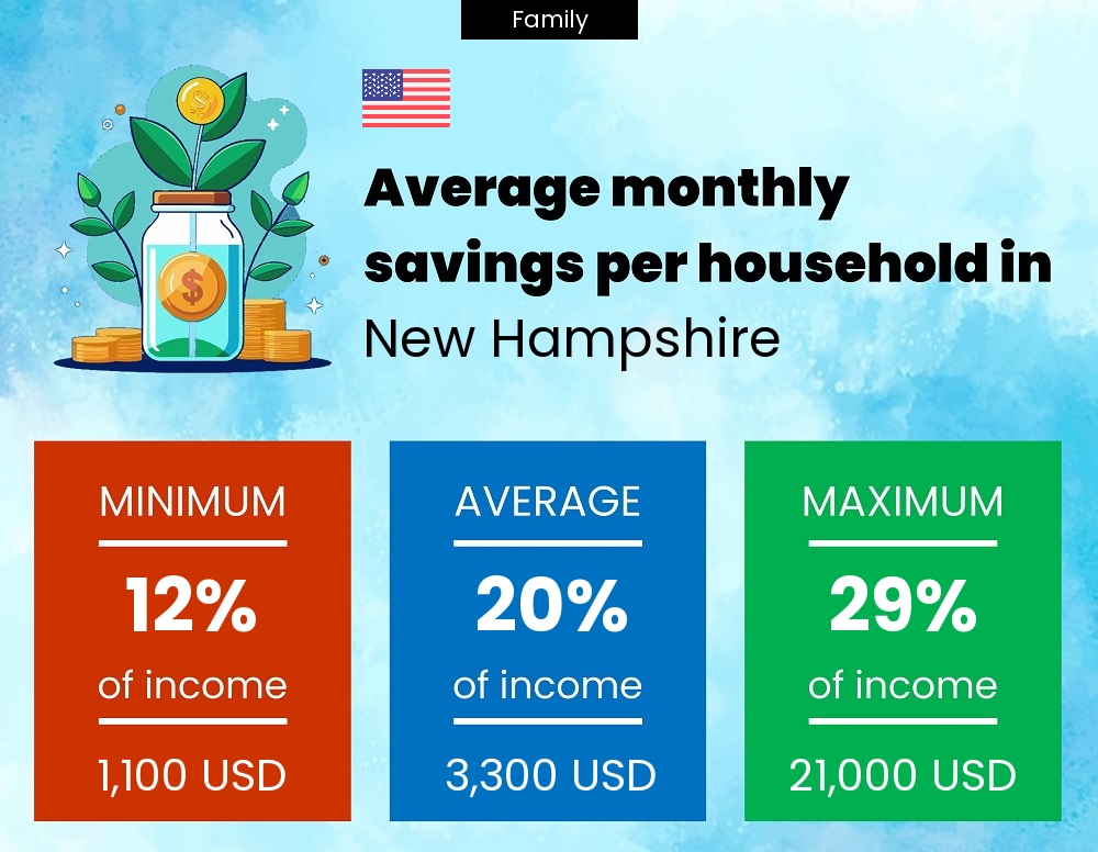 Family savings to income ratio in New Hampshire