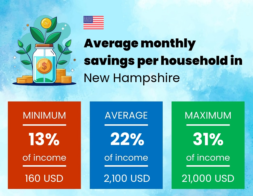 Savings to income ratio in New Hampshire