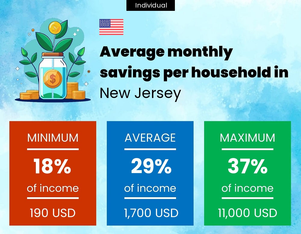 A single person savings to income ratio in New Jersey