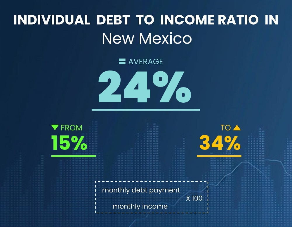 Chart showing debt-to-income ratio in New Mexico