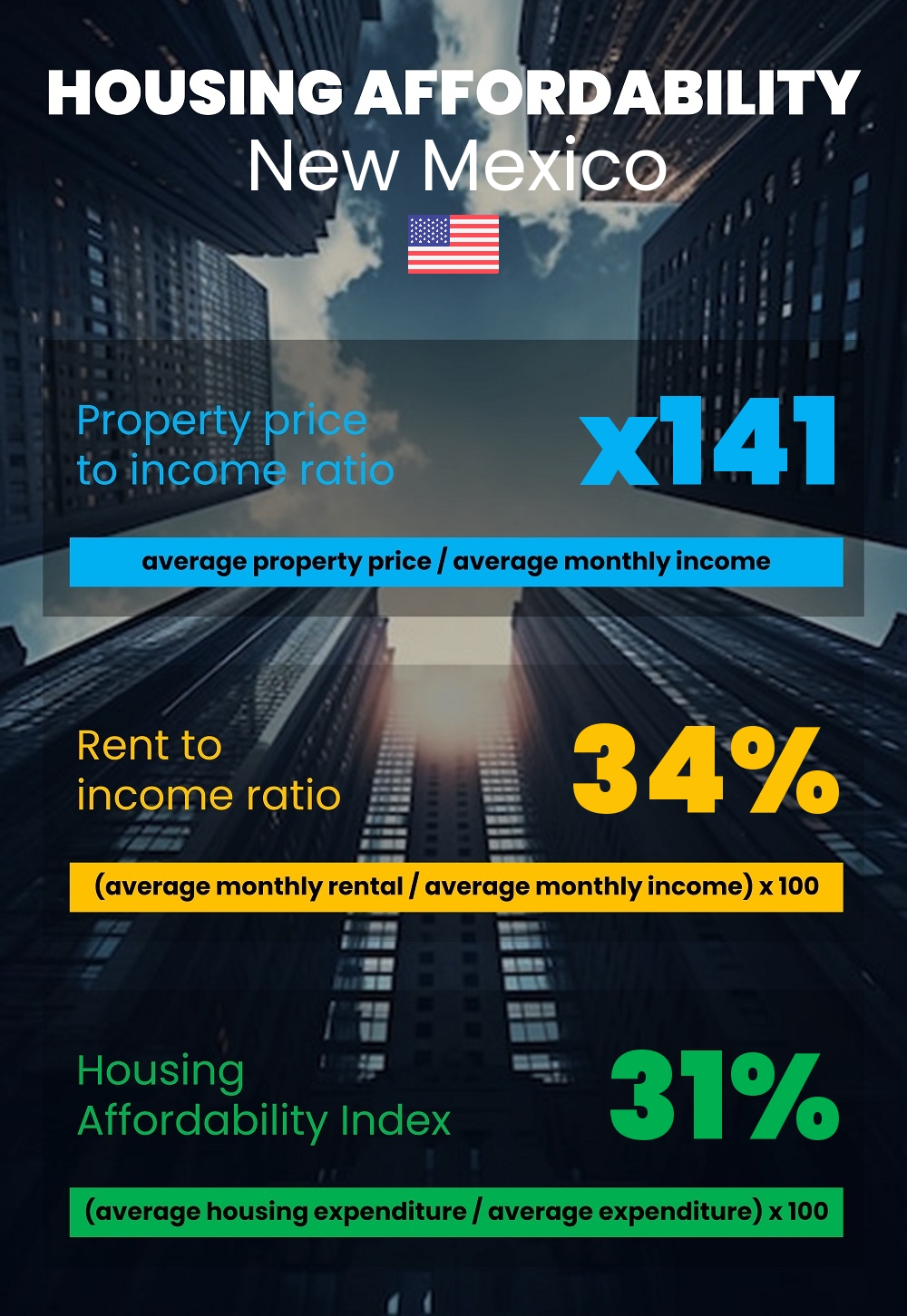 Housing and accommodation affordability, property price to income ratio, rent to income ratio, and housing affordability index chart in New Mexico