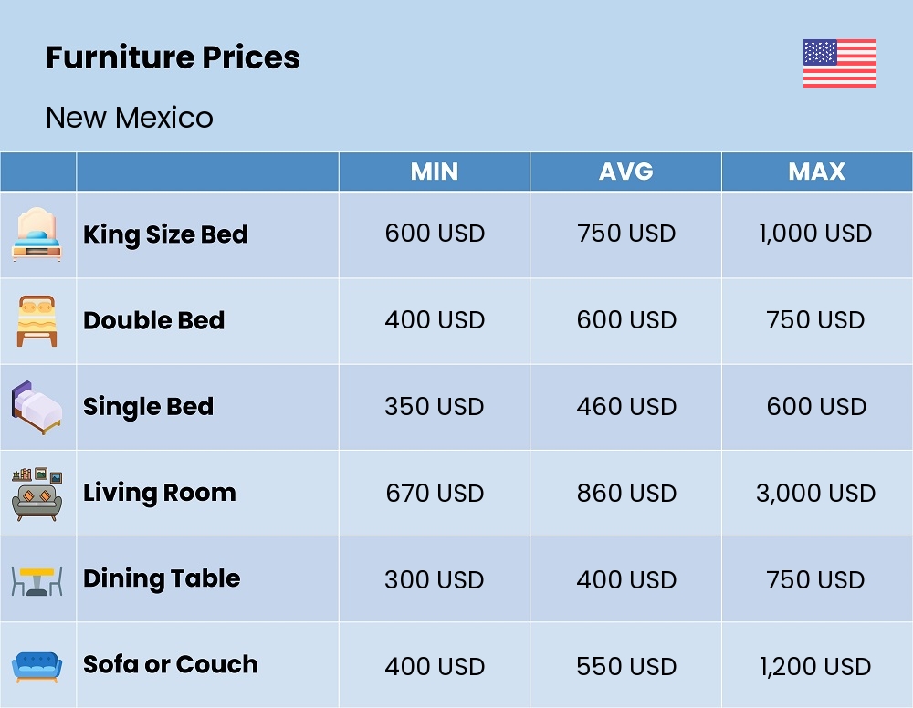 Chart showing the prices and cost of furniture in New Mexico