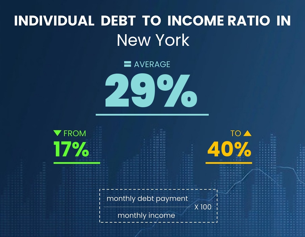 Chart showing debt-to-income ratio in New York