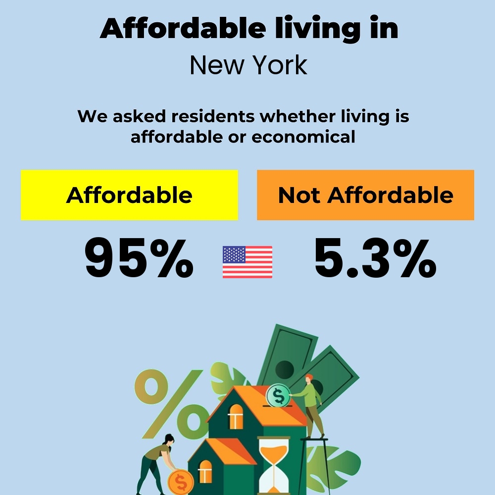 Income and cost of living compatibility. Is it affordable or economical to live in New York