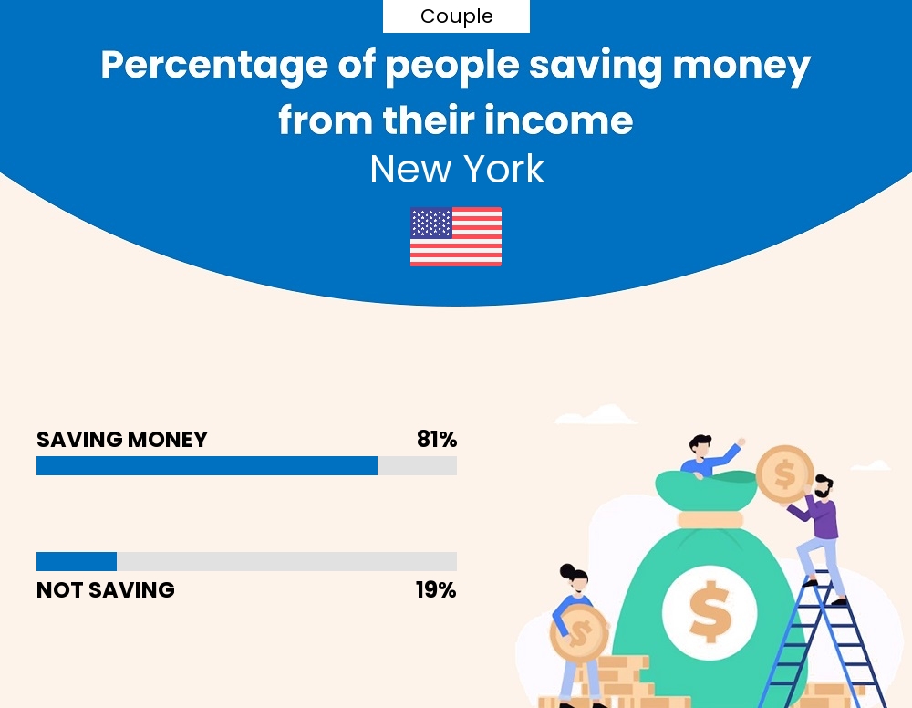 Percentage of couples who manage to save money from their income every month in New York