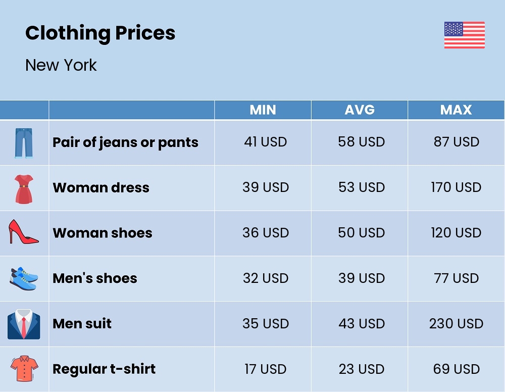 Chart showing the prices and cost of clothing and accessories in New York