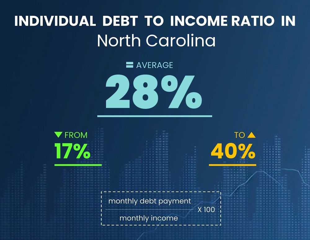 Chart showing debt-to-income ratio in North Carolina