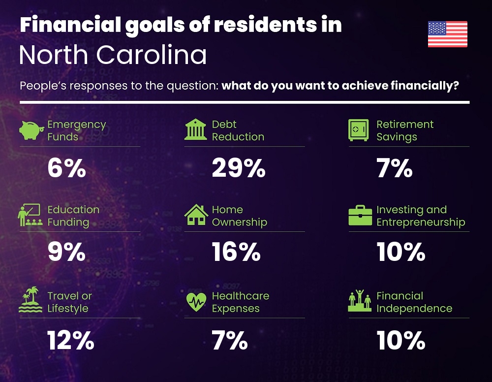 Financial goals and targets of families living in North Carolina