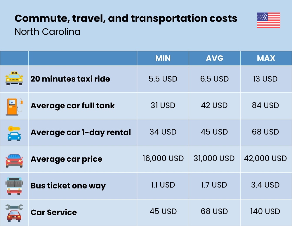 Chart showing the prices and cost of commute, travel, and transportation in North Carolina