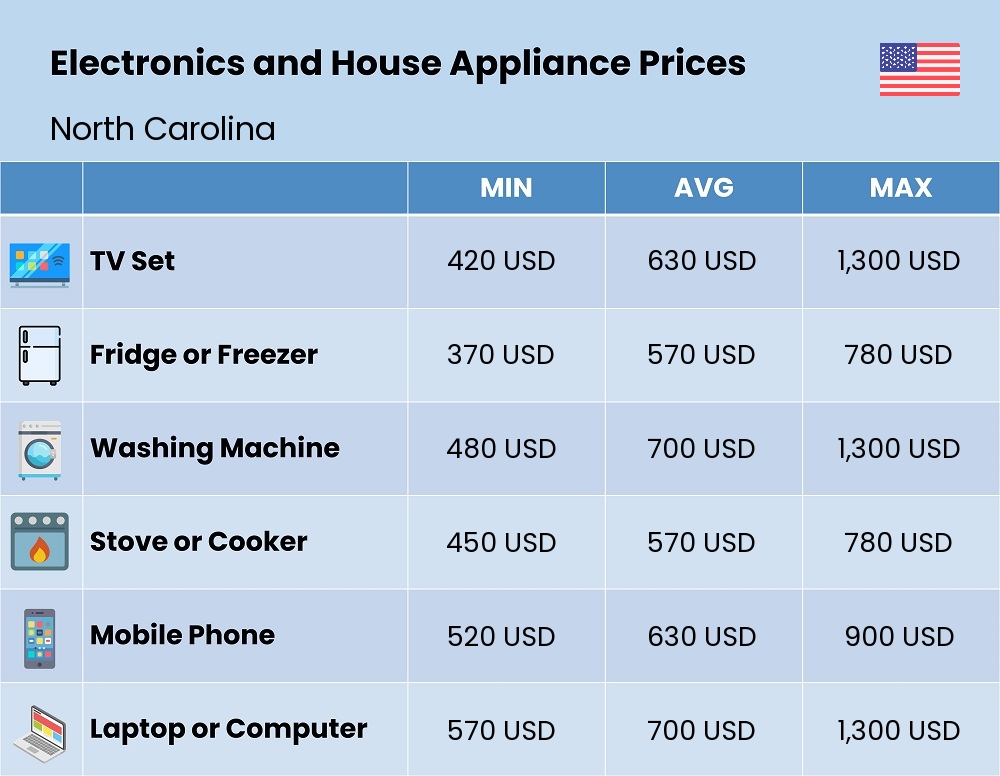 Chart showing the prices and cost of electronic devices and appliances in North Carolina