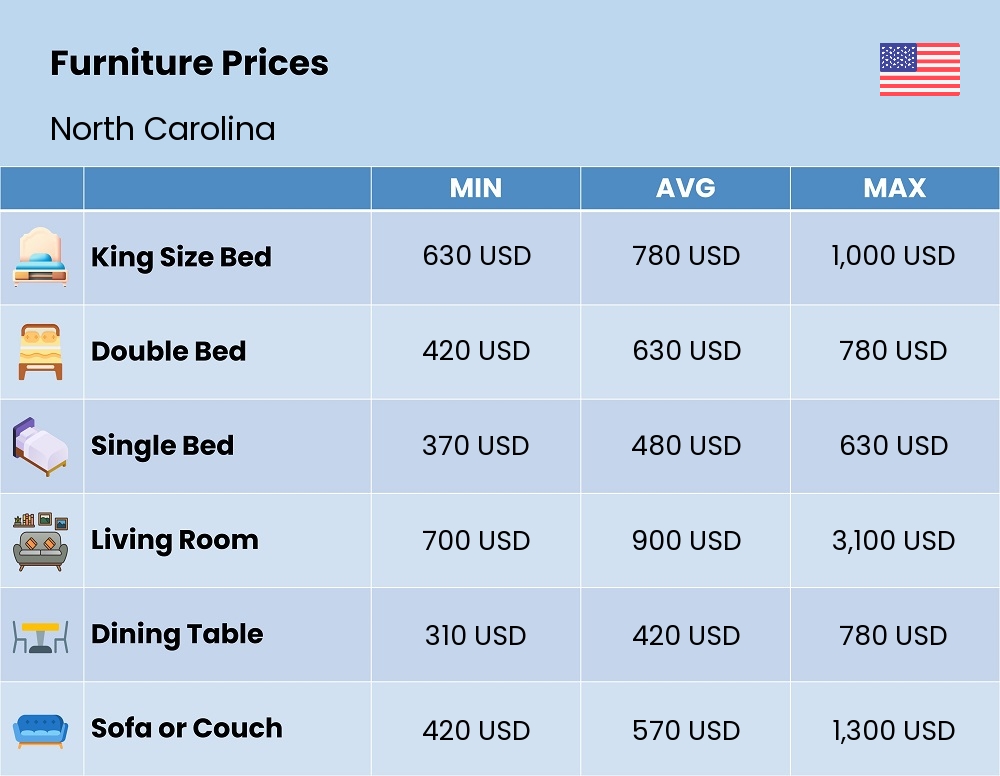 Chart showing the prices and cost of furniture in North Carolina