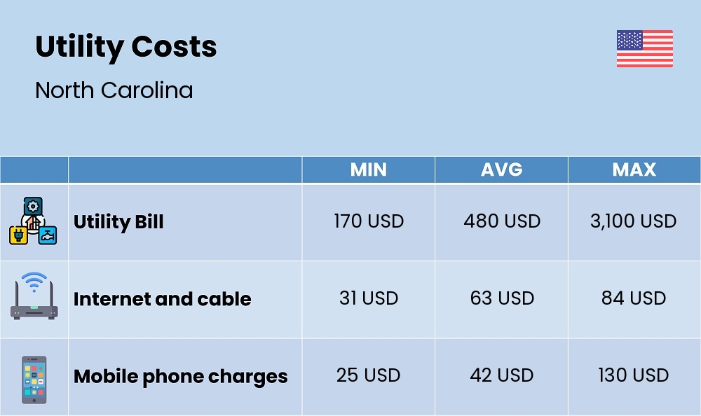 Chart showing the prices and cost of utility, energy, water, and gas for a family in North Carolina