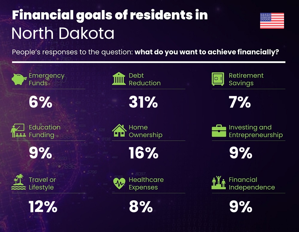 Financial goals and targets of couples living in North Dakota