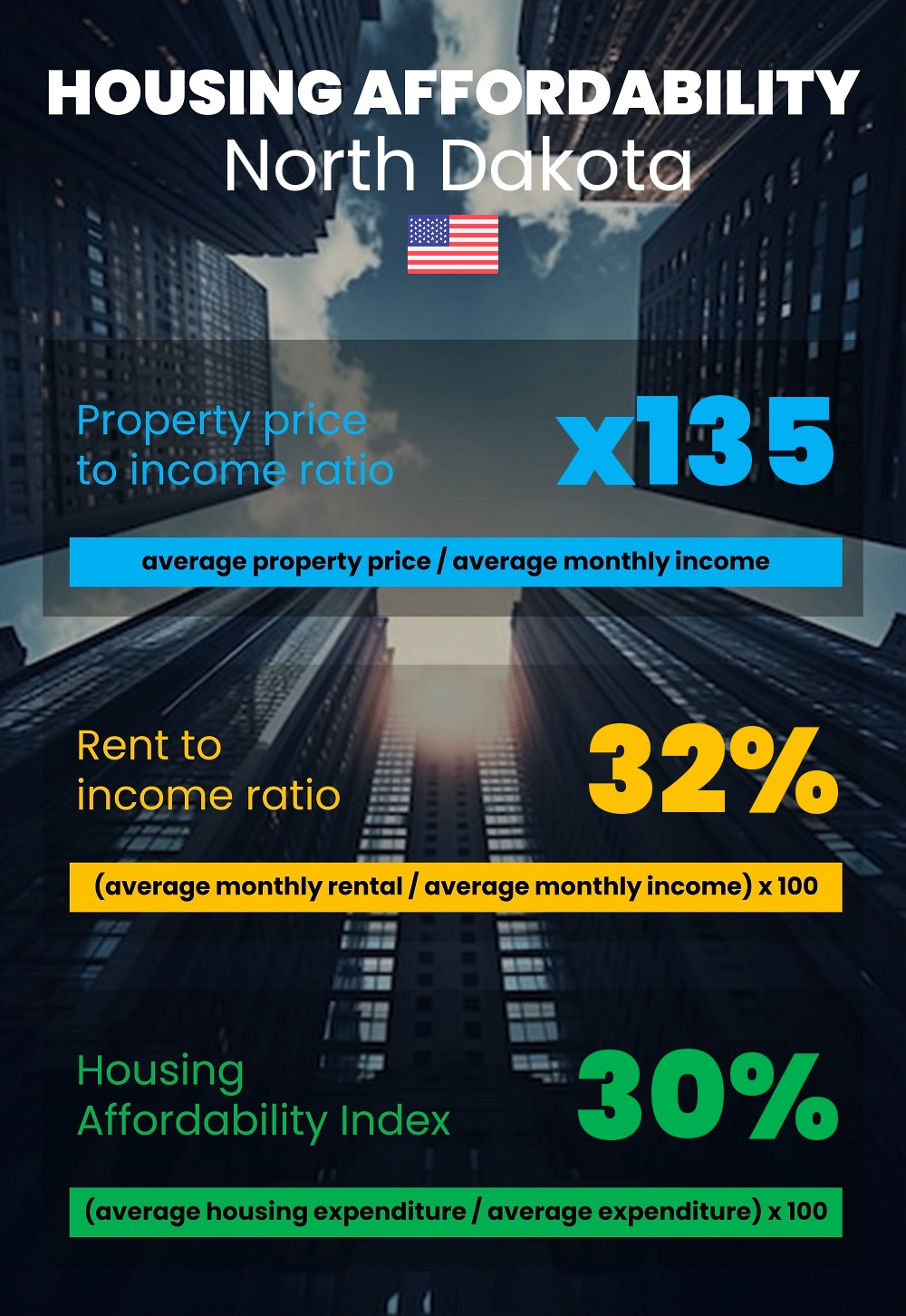 Housing and accommodation affordability, property price to income ratio, rent to income ratio, and housing affordability index chart in North Dakota