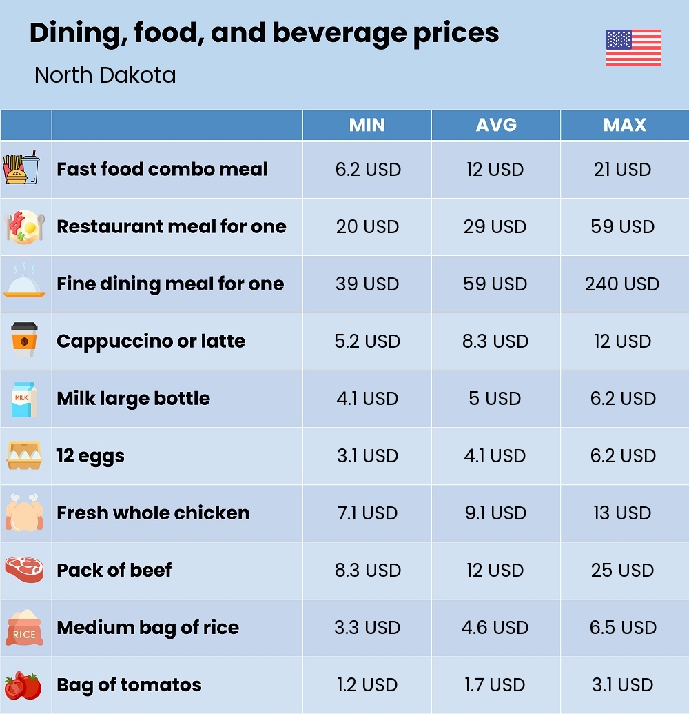 Chart showing the prices and cost of grocery, food, restaurant meals, market, and beverages in North Dakota