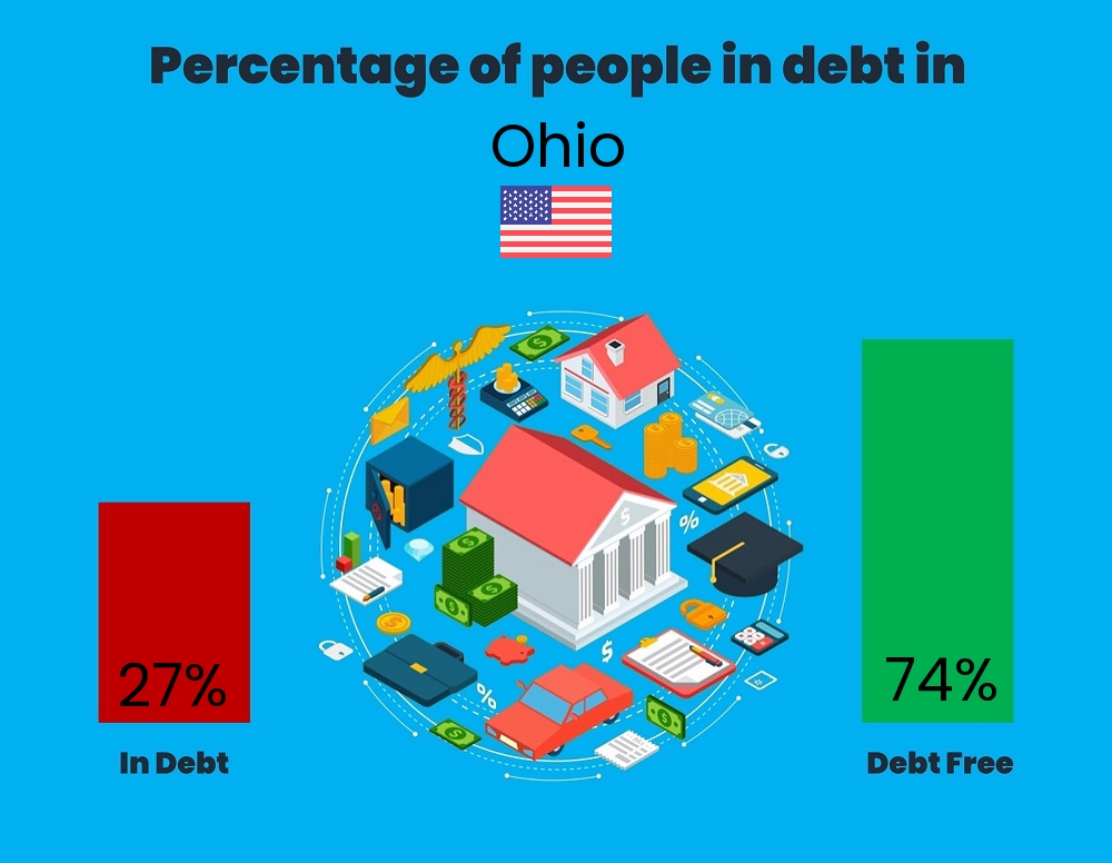 Chart showing the percentage of couples who are in debt in Ohio