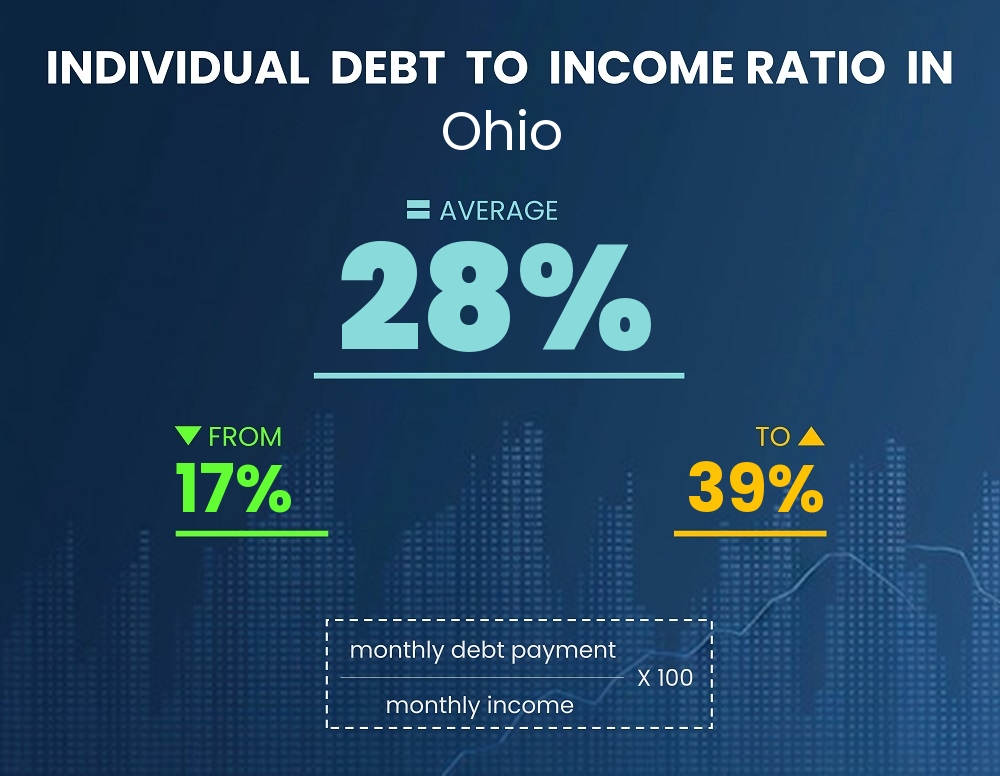 Chart showing debt-to-income ratio in Ohio