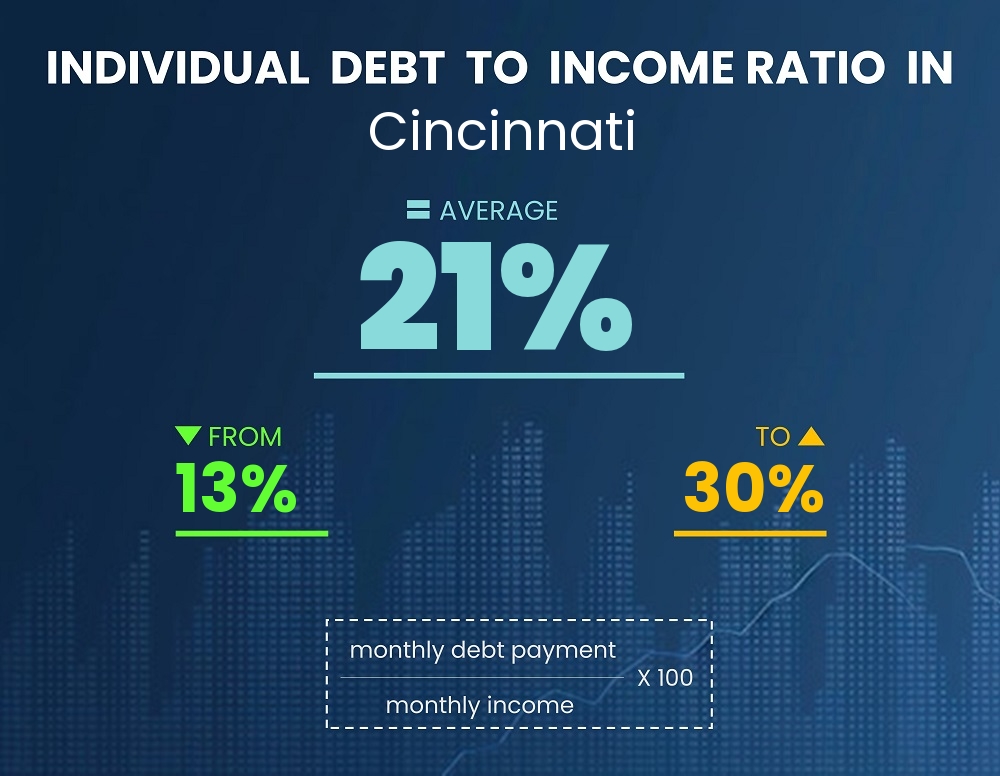 Chart showing debt-to-income ratio in Cincinnati