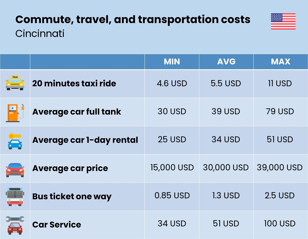 Chart showing the prices and cost of commute, travel, and transportation in Cincinnati