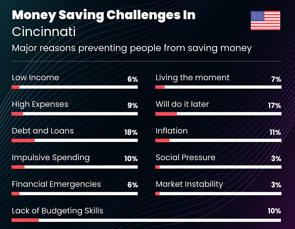 Reasons that make it difficult for couples to save money in Cincinnati