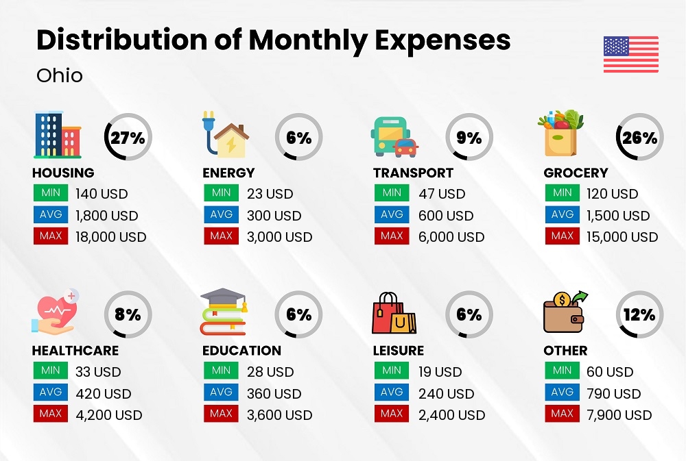 Distribution of monthly cost of living expenses in Ohio