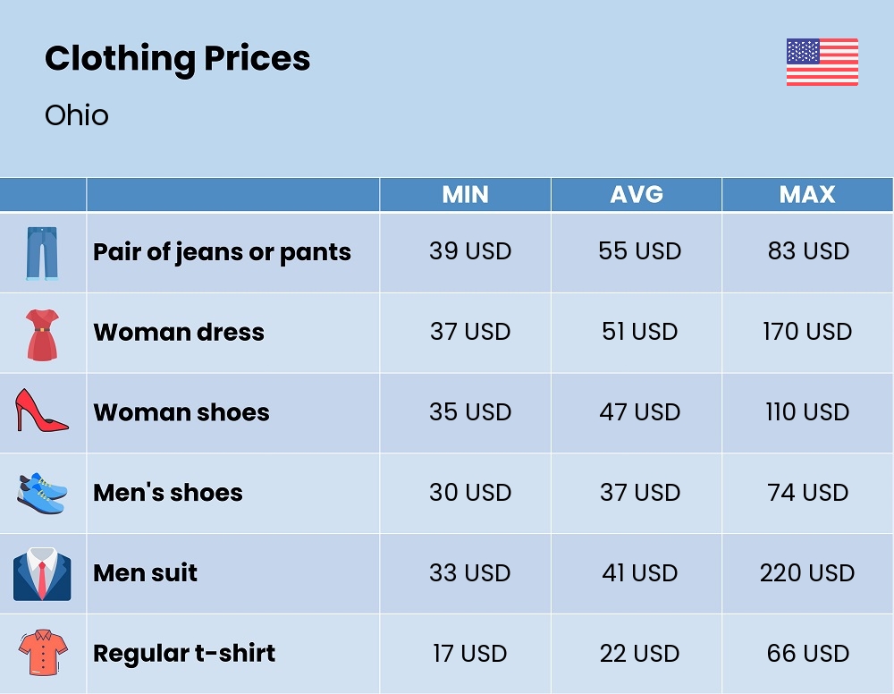 Chart showing the prices and cost of clothing and accessories in Ohio