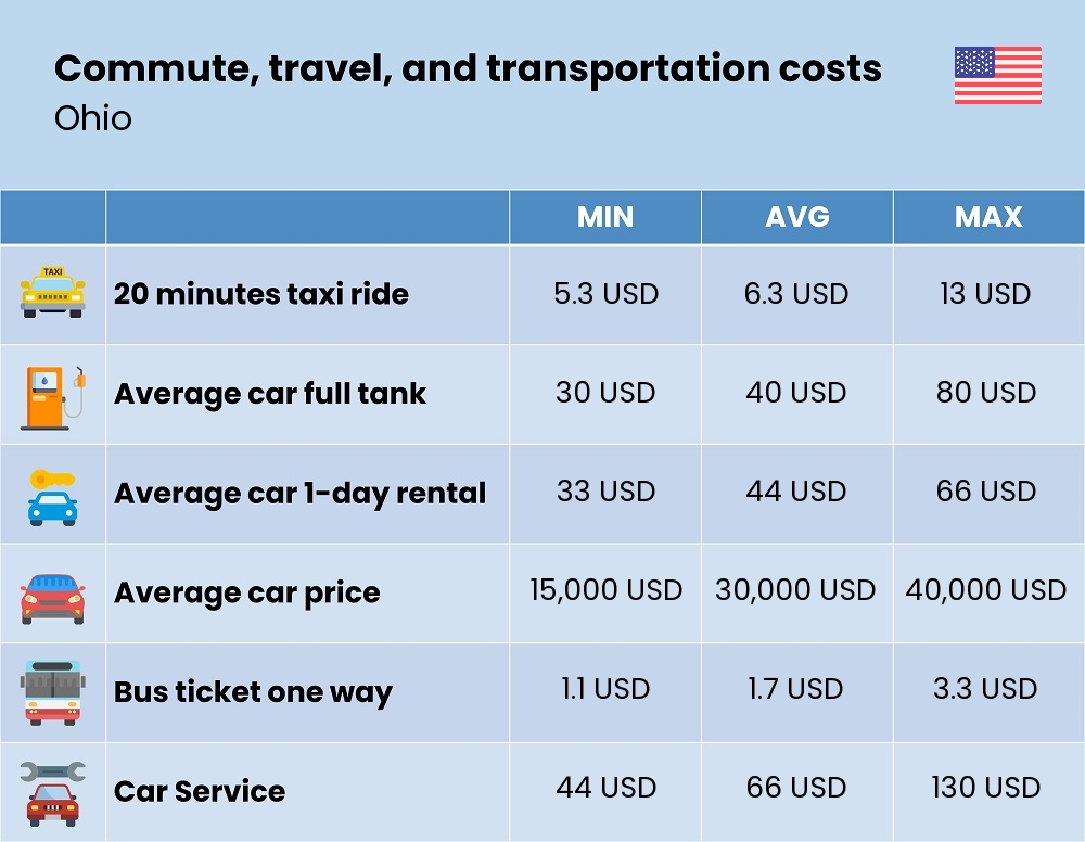 Chart showing the prices and cost of commute, travel, and transportation in Ohio