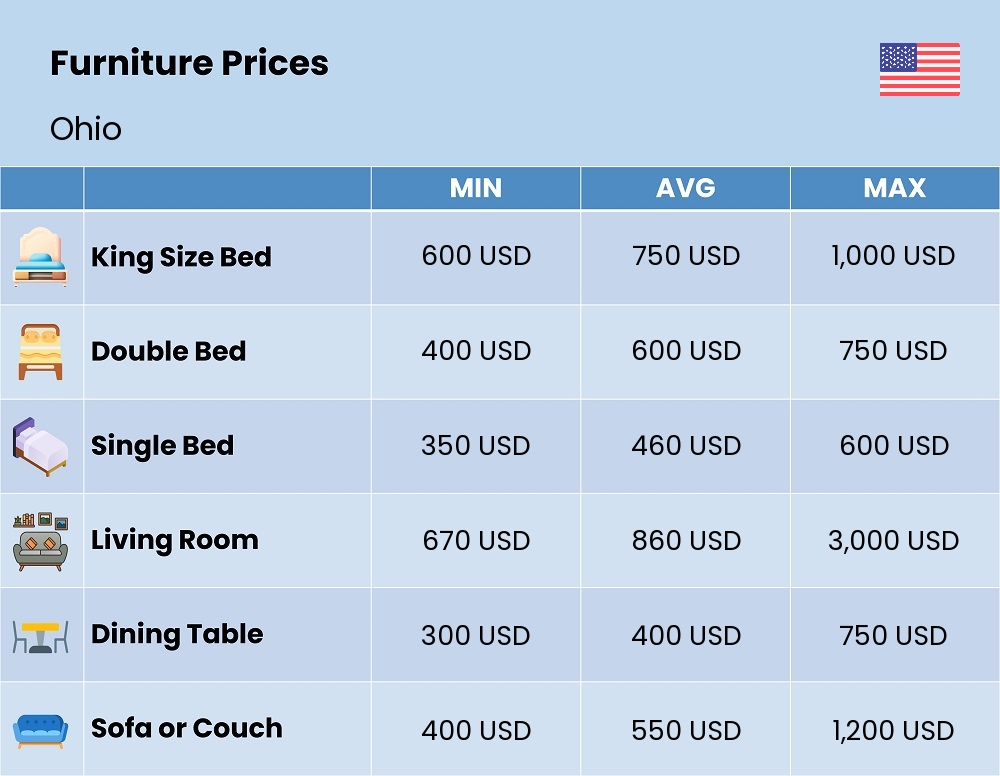 Chart showing the prices and cost of furniture in Ohio