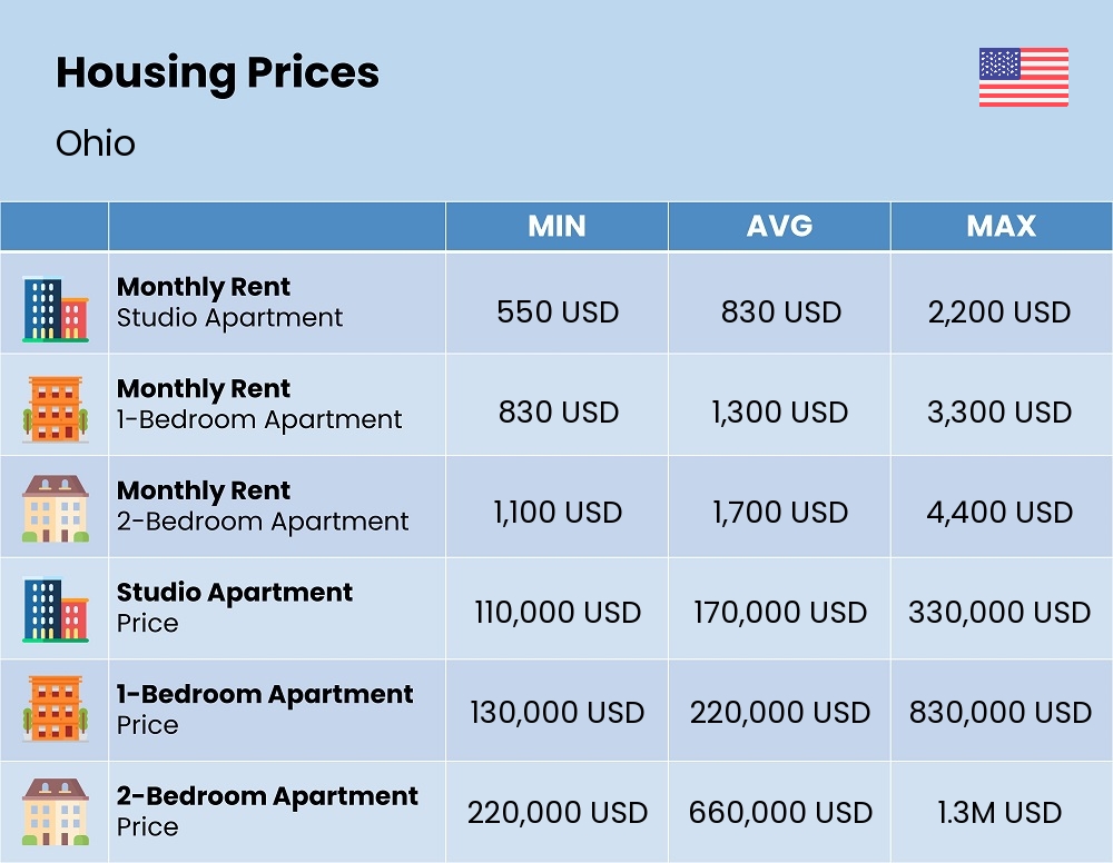 Chart showing the prices and cost of housing, accommodation, and rent in Ohio